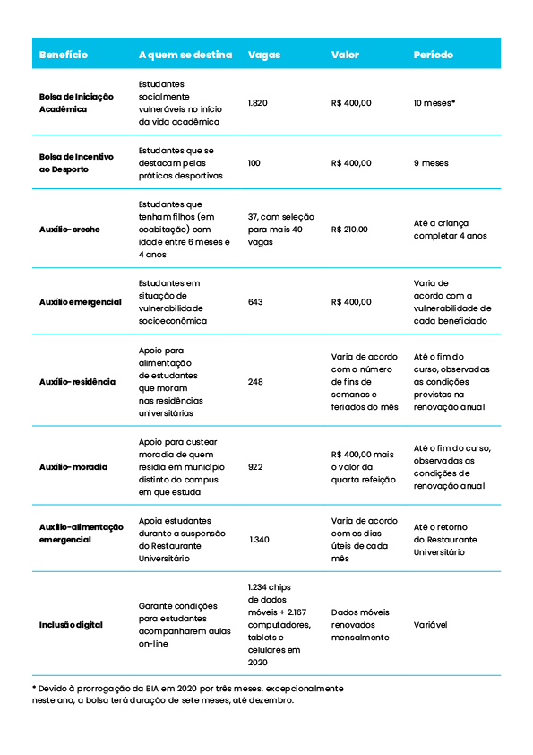 Imagem: Arte com tabela com benefícios ofertados pela UFC na assistência estudantil