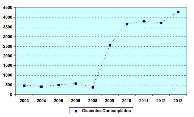 Gráfico representando a ajuda de custo para atividades acadêmicas.