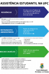 Imagem: Infográfico sobre a assistência estudantil na UFC