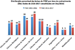 Imagem: Gráfico com os números de bolsas PIBIC e PIBITI na UFC durante os últimos anos