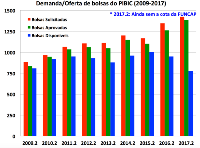 Imagem: Evolução da demanda de bolsas PIBIC (Imagem: PRPPG/UFC)