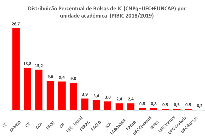 Imagem: gráfico com a distribuição de bolsas por unidades acadêmicas