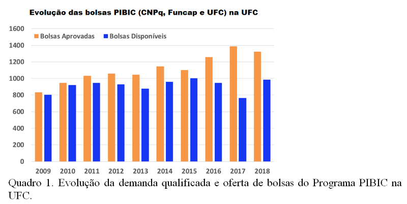 Imagem: gráfico com evolução na concessão de bolsas