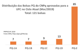 Imagem:  Quanto a bolsas PQ houve uma redistribuição da quantidade no atual ciclo (Imagem: Divulgação)