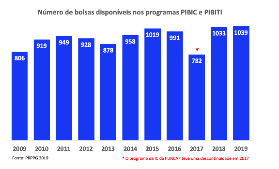 Imagem: Evolução do número de bolsas PIBIC e PIBITI na UFC