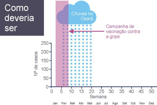 Imagem: Gráfico mostrando dados sobre quadra chuvosa, vacinação e casos de gripe, mostrando que o período de vacinação deveria ser antecipado para janeiro (Imagem: Divulgação)