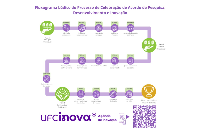 Imagem: fluxograma da UFC Inova
