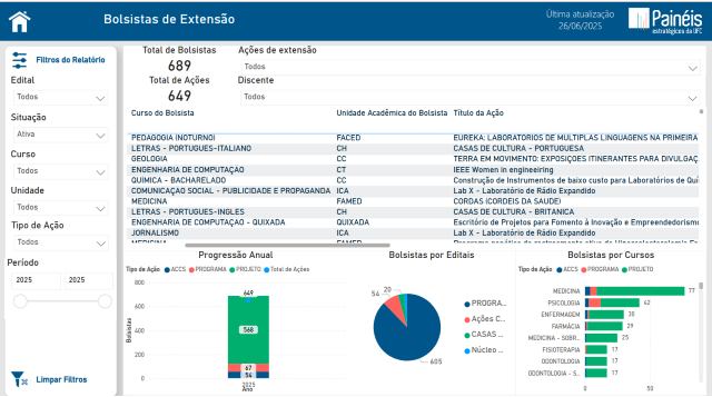 Tabela com gráficos das ações de extensão