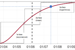 Gráfico com a curva de óbitos por coronavírus dividida em três fases