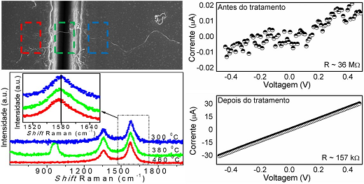 Gráfico mostrando a eficiência no contato gerada pelo laser