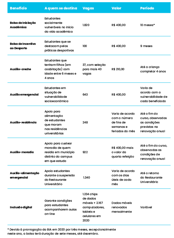 Imagem: Tabela com os benefícios oferecidos na política de assistência estudantil da UFC