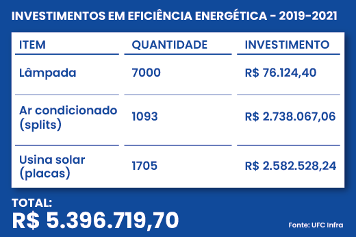 Imagem: Tabela mostrando os investimentos em eficiência energética de 2019 a 2021 (Fonte: UFC Infra)