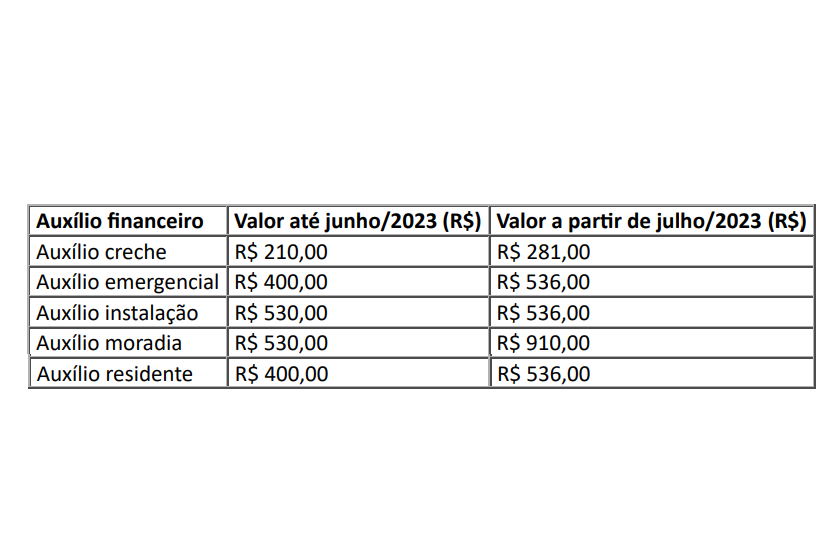 Imagem: tabela mostra valores das bolsas reajustadas