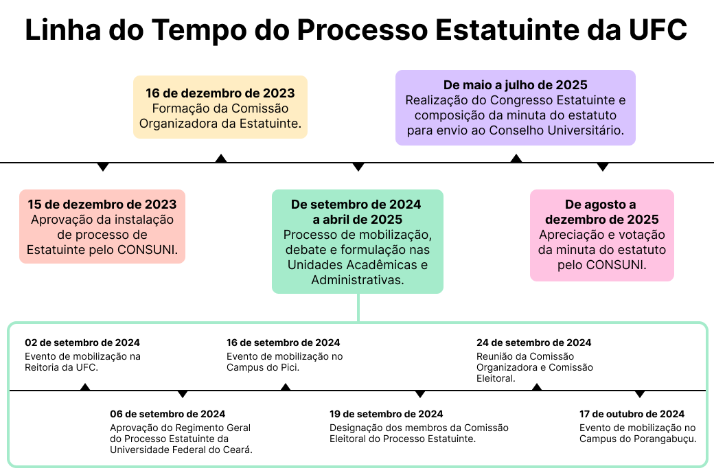 Imagem: linha do tempo do processo de atualização do Estatuto da UFC