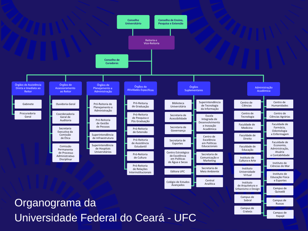 Imagem: Organograma da UFC