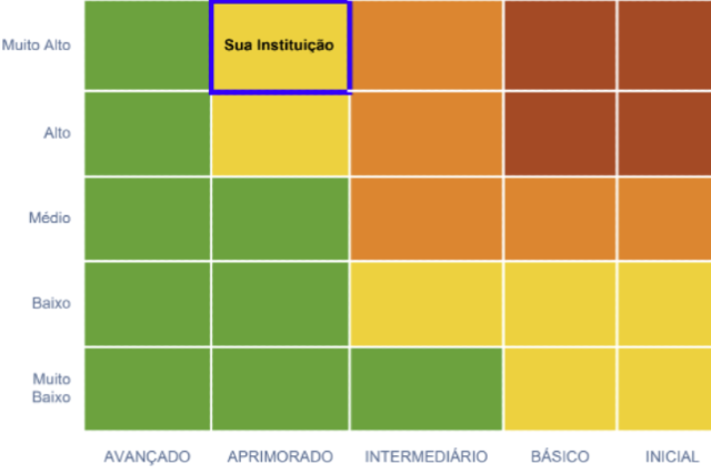 Na plataforma e-Prevenção em 2025, UFC obteve o conceito "muito alto" dentro do nível intitulado "Aprimorado" proposto pelo PNPC (Imagem: Divulgação) Imagem: Gráfico demonstra índice da UFC no Programa Nacional de Prevenção à Corrupção (PNPC) do TCU