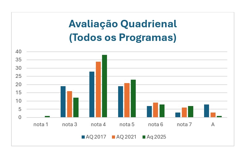 Imagem: Avaliação Quadrienal de todos os programas