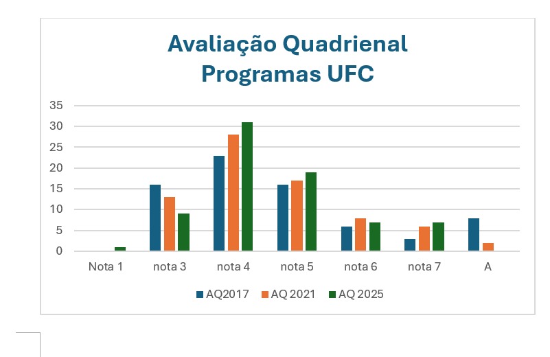 Imagem: Tabela da Avaliação Quadrienal da UFC em 2025
